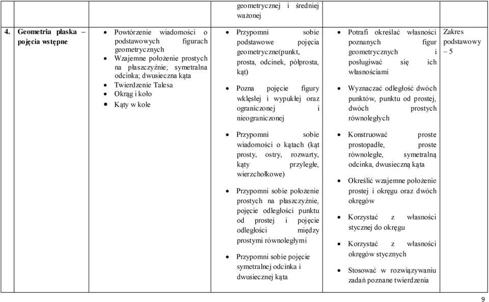 Okrąg i koło Kąty w kole Przypomni sobie podstawowe pojęcia geometryczne(punkt, prosta, odcinek, półprosta, kąt) Pozna pojęcie figury wklęsłej i wypukłej oraz ograniczonej i nieograniczonej Potrafi