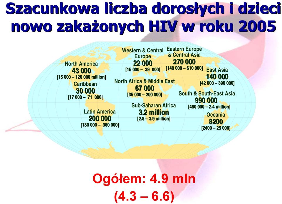 000 [35 000 200 000] Sub-Saharan Africa 3.2 million [2.8 3.