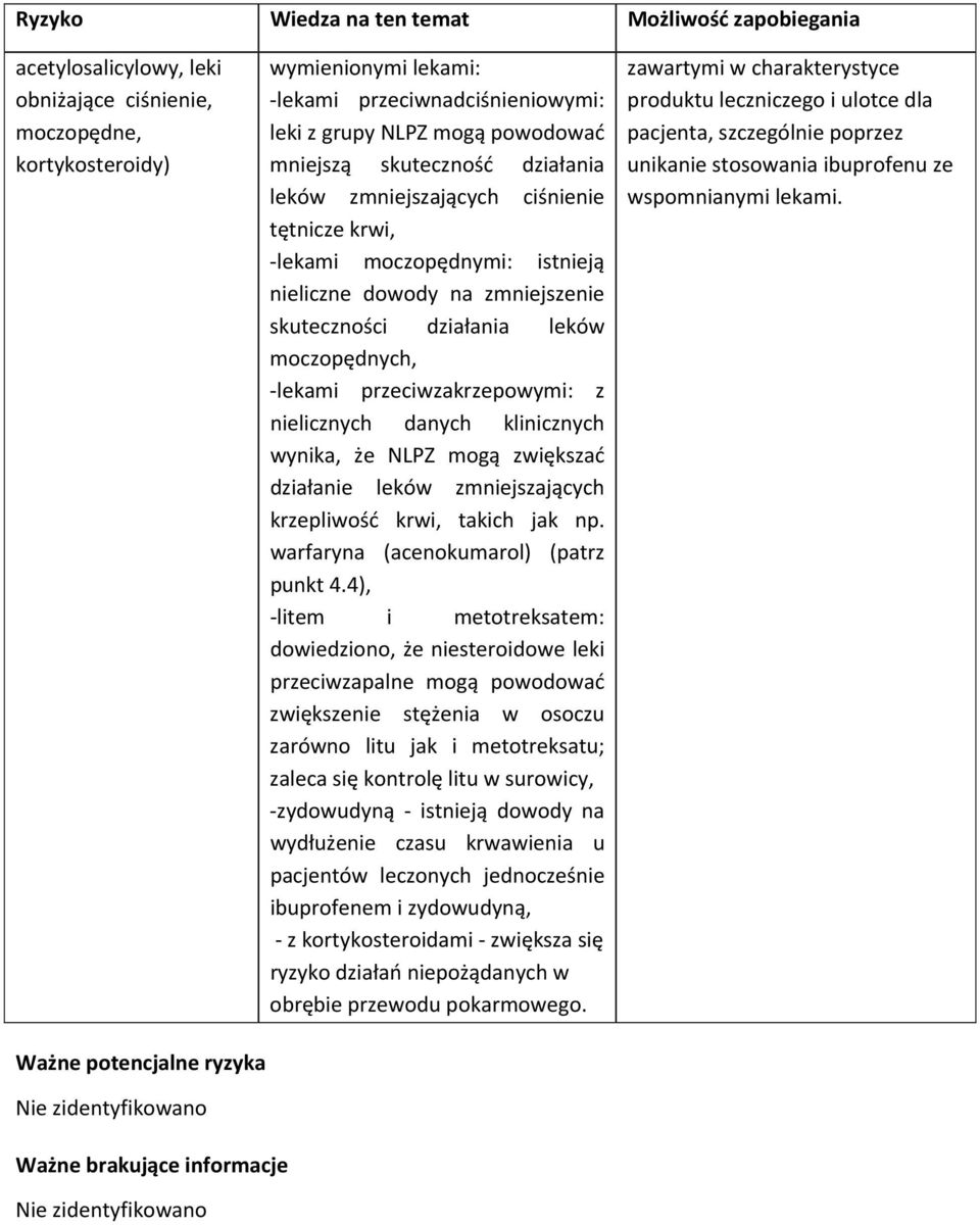 lekami przeciwzakrzepowymi: z nielicznych danych klinicznych wynika, że NLPZ mogą zwiększać działanie leków zmniejszających krzepliwość krwi, takich jak np. warfaryna (acenokumarol) (patrz punkt 4.