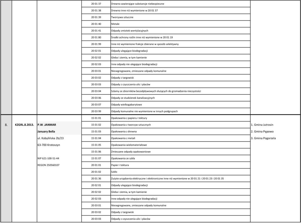 ulegające biodegradacji 200301 Niesegregowane, zmieszane odpady komunalne 200302 Odpady z targowisk 200303 Odpady z czyszczenia ulic i placów 200304 Szlamy ze zbiorników bezodpływowych służących do