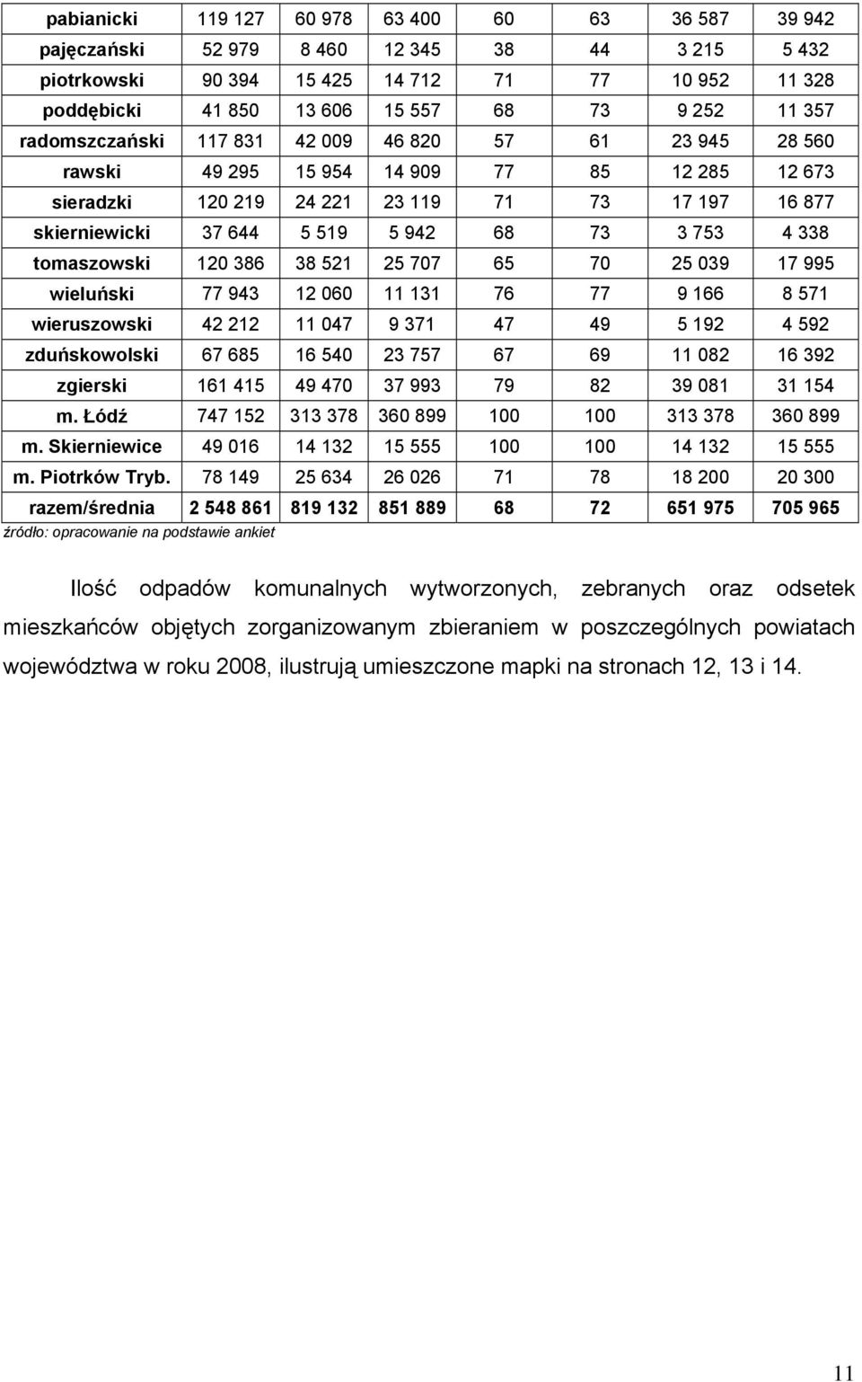 73 3 753 4 338 tomaszowski 120 386 38 521 25 707 65 70 25 039 17 995 wieluński 77 943 12 060 11 131 76 77 9 166 8 571 wieruszowski 42 212 11 047 9 371 47 49 5 192 4 592 zduńskowolski 67 685 16 540 23