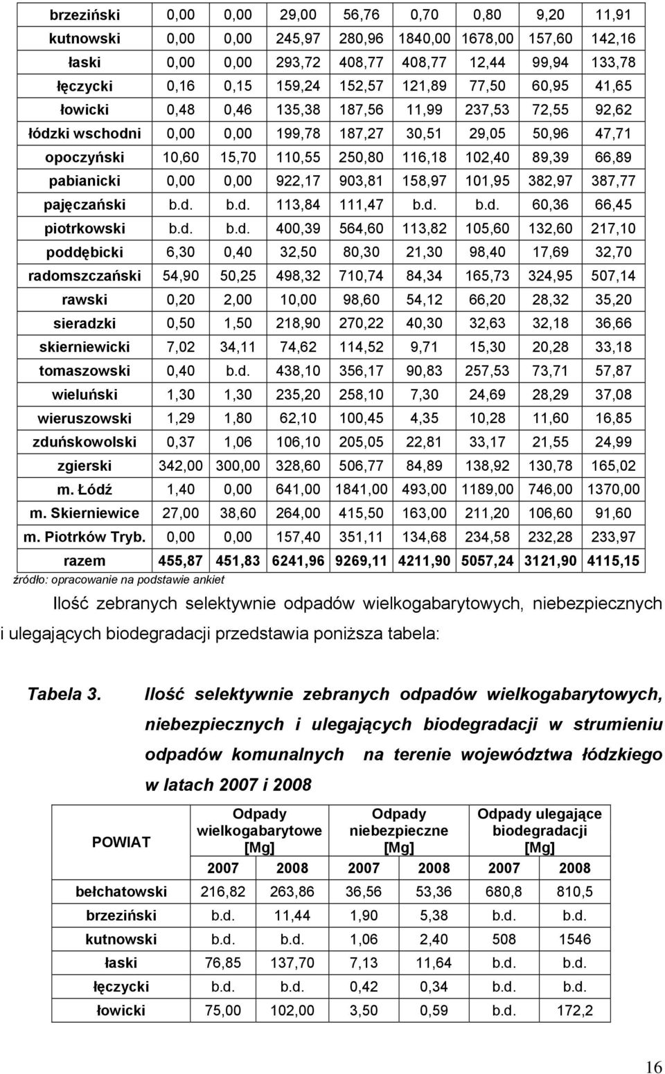 102,40 89,39 66,89 pabianicki 0,00 0,00 922,17 903,81 158,97 101,95 382,97 387,77 pajęczański b.d.
