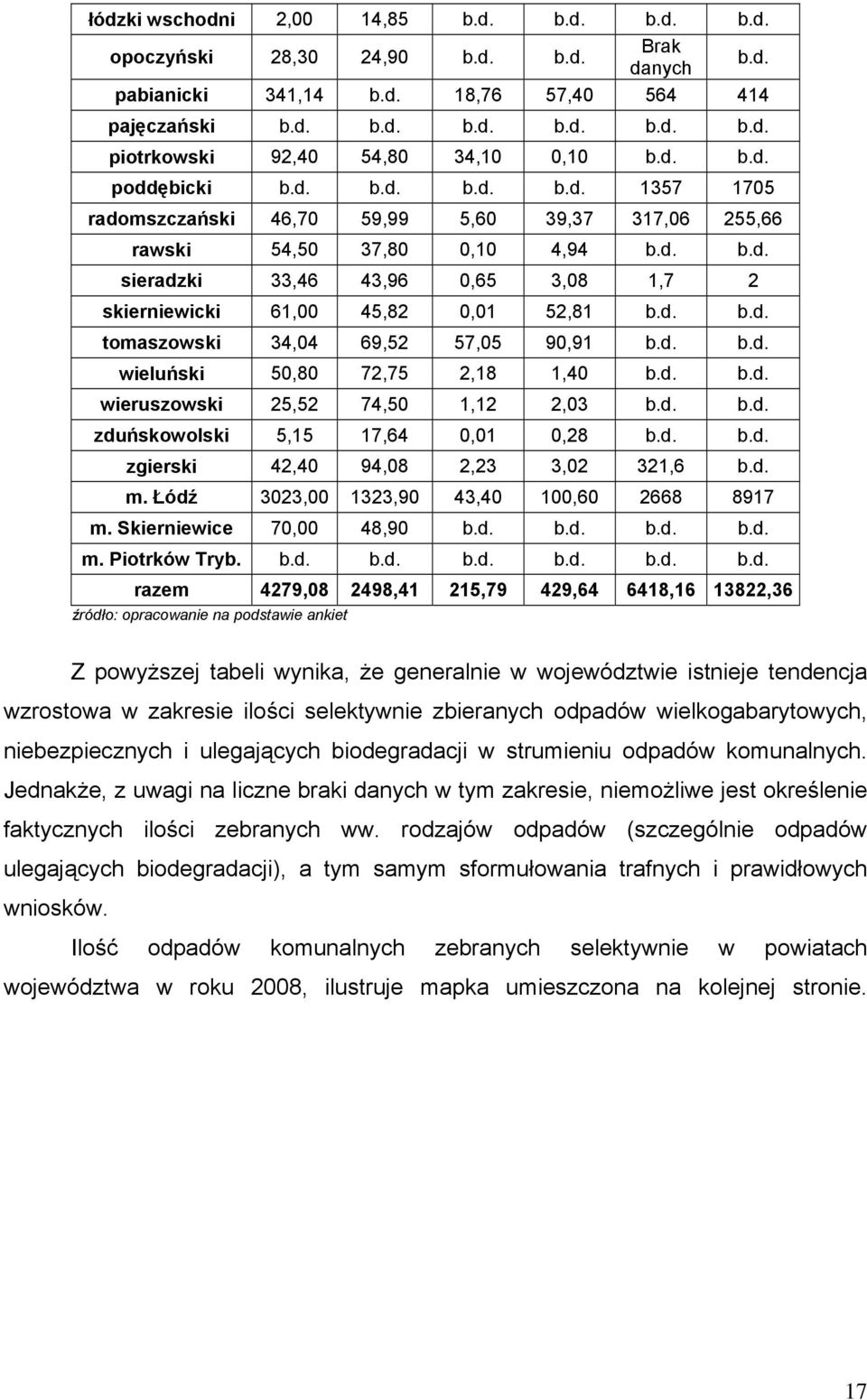 d. b.d. tomaszowski 34,04 69,52 57,05 90,91 b.d. b.d. wieluński 50,80 72,75 2,18 1,40 b.d. b.d. wieruszowski 25,52 74,50 1,12 2,03 b.d. b.d. zduńskowolski 5,15 17,64 0,01 0,28 b.d. b.d. zgierski 42,40 94,08 2,23 3,02 321,6 b.