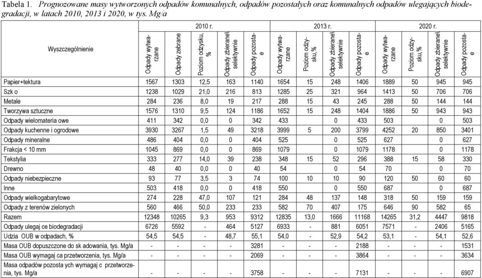 Poziom odzysku, % Odpady zbierane\ selektywnie Papier+tektura 1567 1303 12,5 163 1140 1654 15 248 1406 1889 50 945 945 Szk o 1238 1029 21,0 216 813 1285 25 321 964 1413 50 706 706 Metale 284 236 8,0