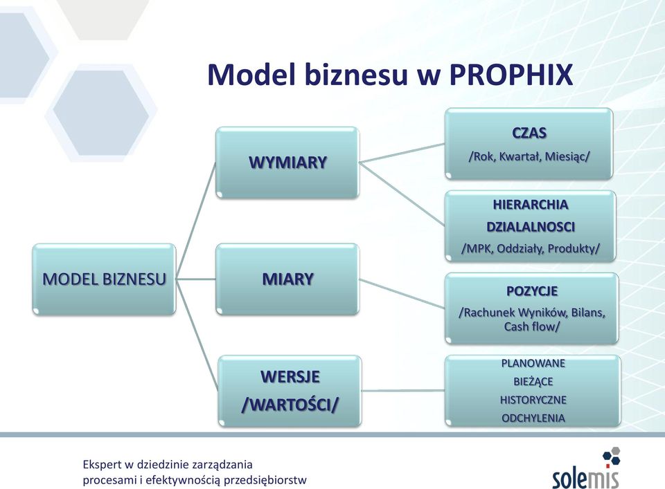 DZIALALNOSCI /MPK, Oddziały, Produkty/ POZYCJE /Rachunek