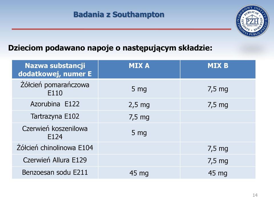 Azorubina E122 2,5 mg 7,5 mg Tartrazyna E102 Czerwień koszenilowa E124 Żółcień