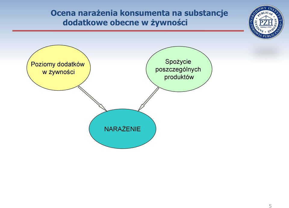 żywności Poziomy dodatków w