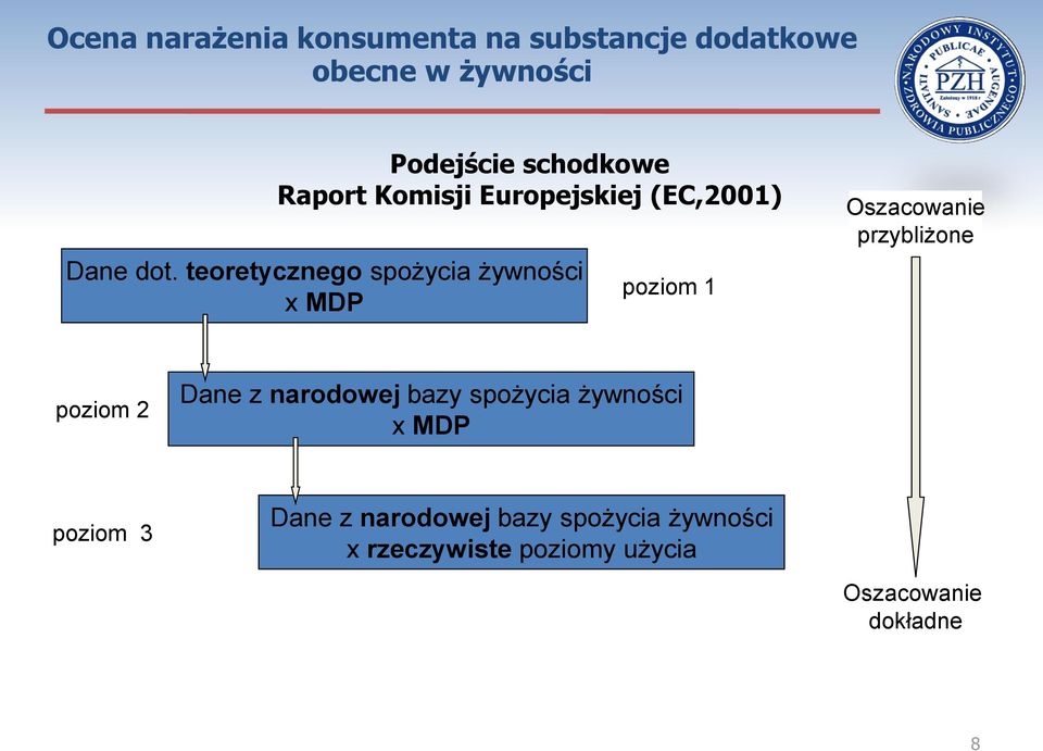 teoretycznego spożycia żywności x MDP poziom 1 Oszacowanie przybliżone poziom 2 Dane z