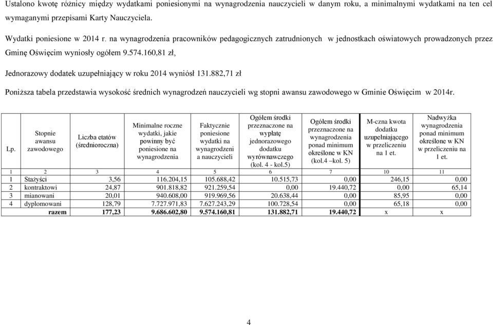 882,71 zł Poniższa tabela przedstawia wysokość średnich wynagrodzeń nauczycieli wg stopni awansu zawodowego w Gminie Oświęcim w 2014r. Lp.