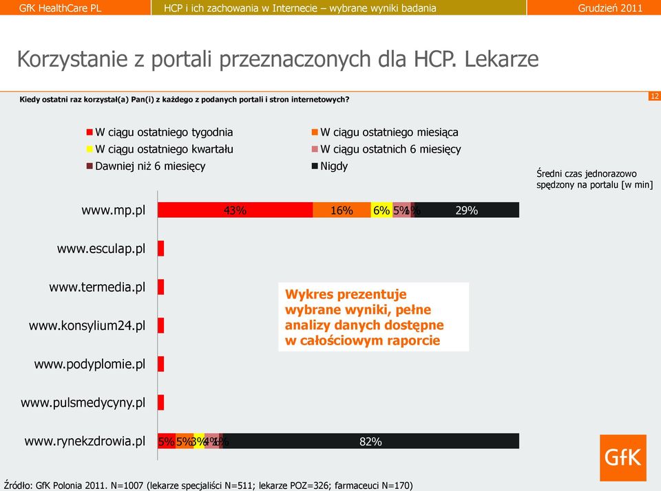jednorazowo spędzony na portalu [w min] www.mp.pl 43% 16% 6% 5% 1% 29% 25 www.esculap.pl 23% 14% 6% 6% 3% 48% 18 www.termedia.pl www.konsylium24.