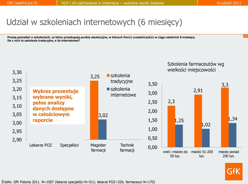 19 3,30 3,25 3,20 3,15 3,10 3,05 3,00 2,95 2,90 wybrane wyniki, pełne analizy danych dostępne w całościowym raporcie 3,25 3,02 Lekarze POZ Specjaliści Magister