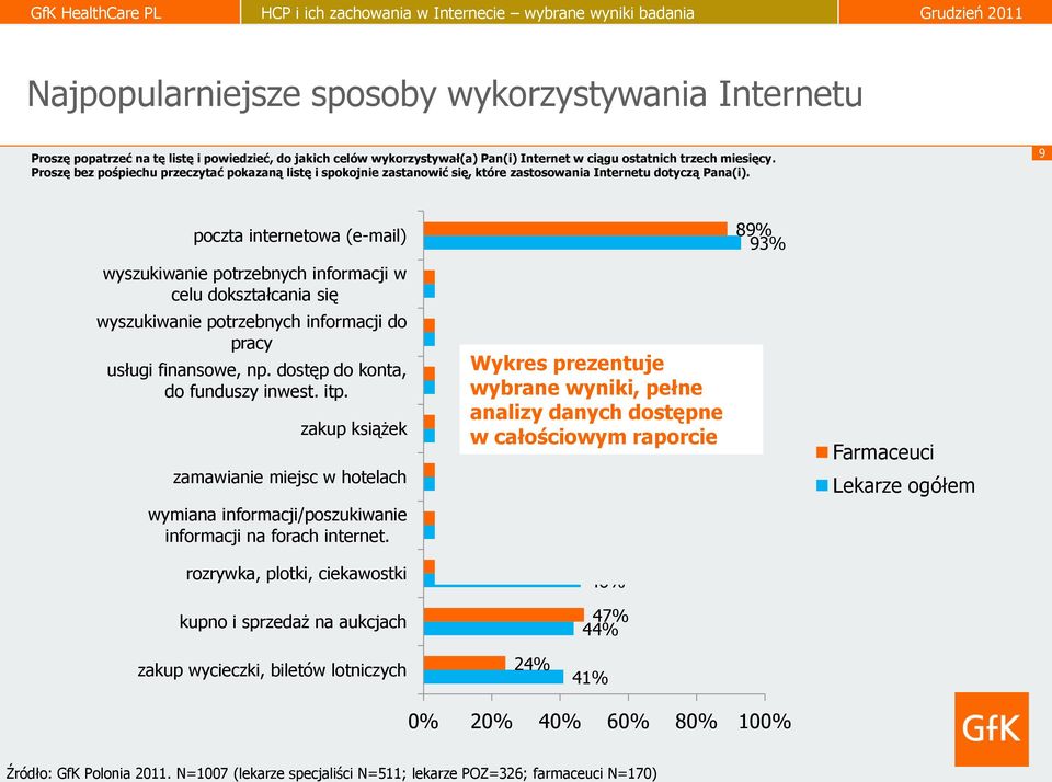 9 poczta internetowa (e-mail) wyszukiwanie potrzebnych informacji w celu dokształcania się wyszukiwanie potrzebnych informacji do pracy usługi finansowe, np. dostęp do konta, do funduszy inwest. itp.