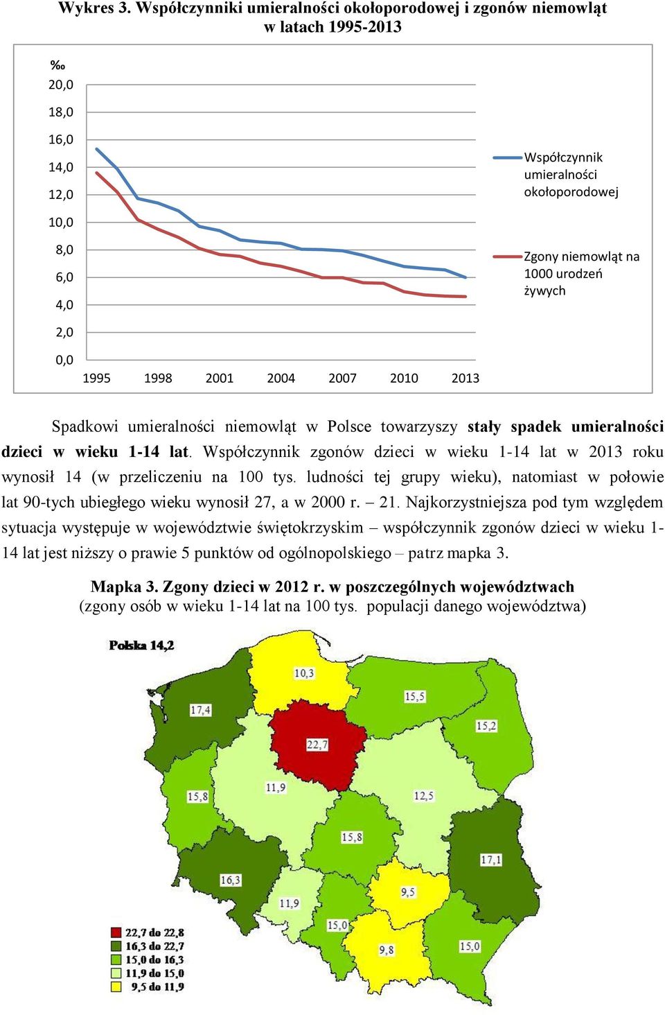 2,0 0,0 1995 1998 2001 2004 2007 2010 2013 Spadkowi umieralności niemowląt w Polsce towarzyszy stały spadek umieralności dzieci w wieku 1-14 lat.