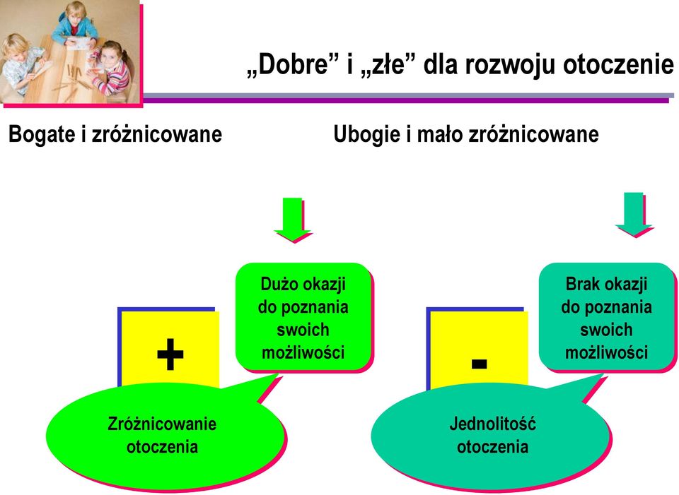 do poznania swoich + - możliwości Brak okazji do