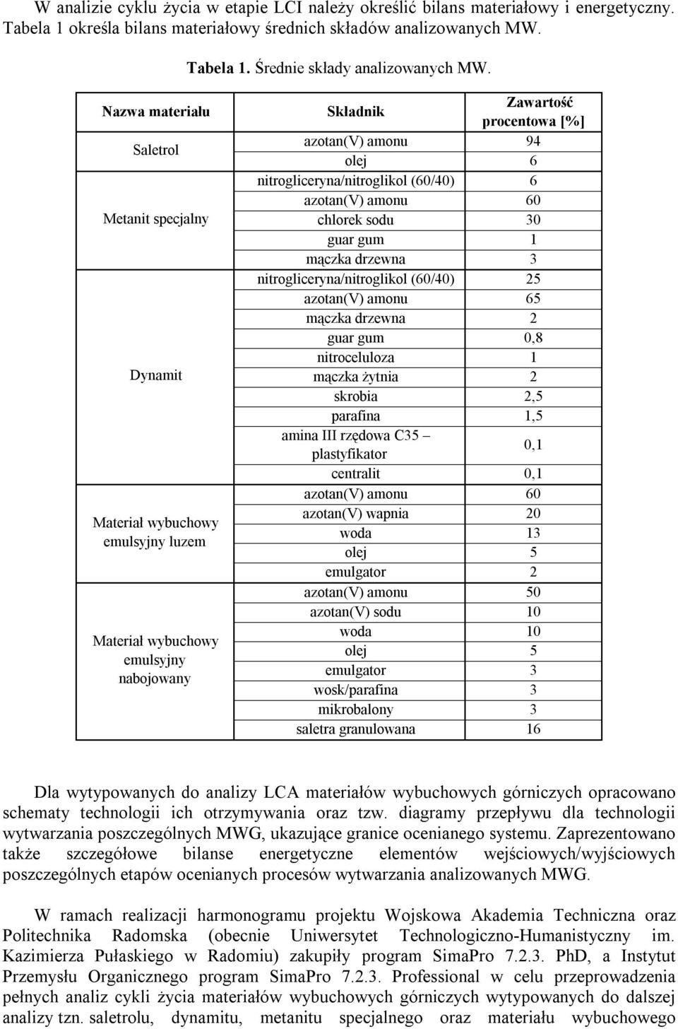 nitrogliceryna/nitroglikol (60/40) 6 azotan(v) amonu 60 chlorek sodu 30 guar gum 1 mączka drzewna 3 nitrogliceryna/nitroglikol (60/40) 25 azotan(v) amonu 65 mączka drzewna 2 guar gum 0,8
