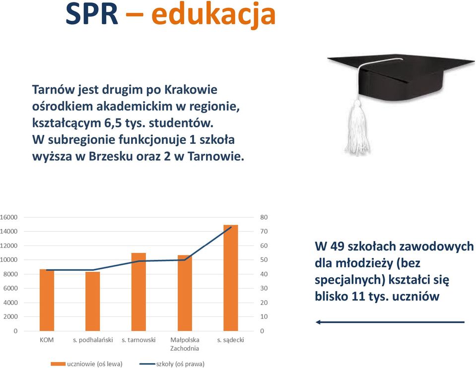 W subregionie funkcjonuje 1 szkoła wyższa w Brzesku oraz 2 w