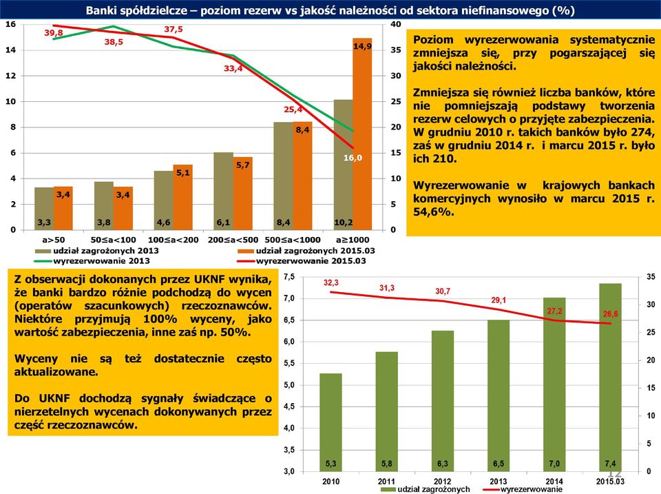 i marcu 2015 r. było ich 210. Wyrezerwowanie w krajowych bankach komercyjnych wynosiło w marcu 2015 r. 54,6%.