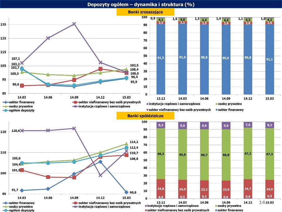 struktura (%) Banki