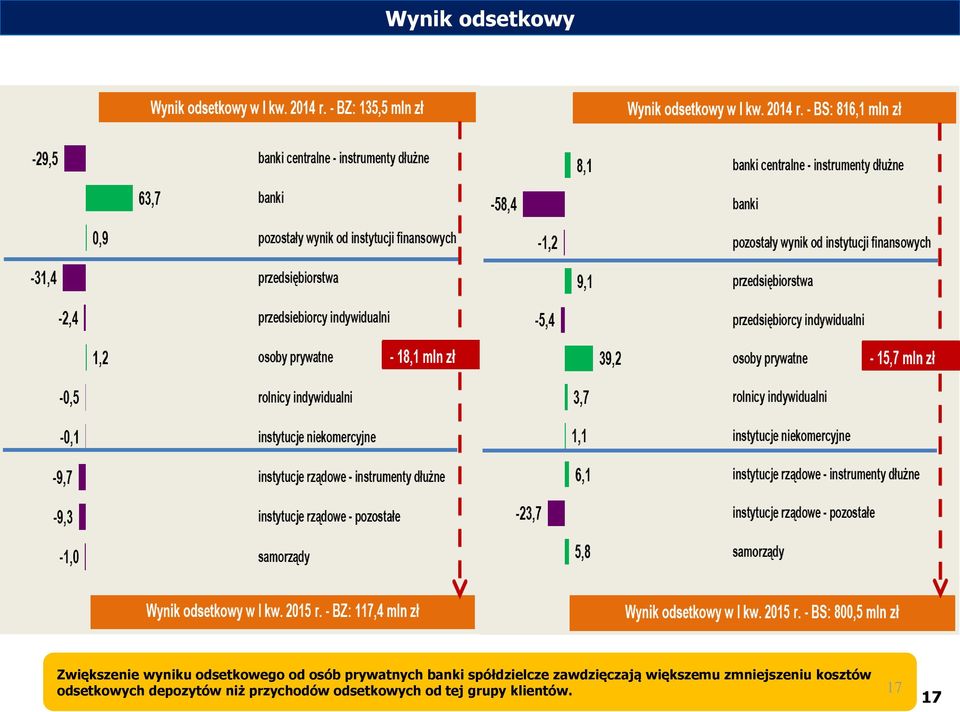 większemu zmniejszeniu kosztów odsetkowych