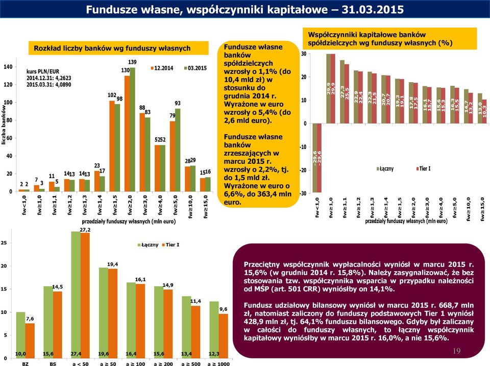 Współczynniki kapitałowe banków spółdzielczych wg funduszy własnych (%) Przeciętny współczynnik wypłacalności wyniósł w marcu 2015 r. 15,6% (w grudniu 2014 r. 15,8%).