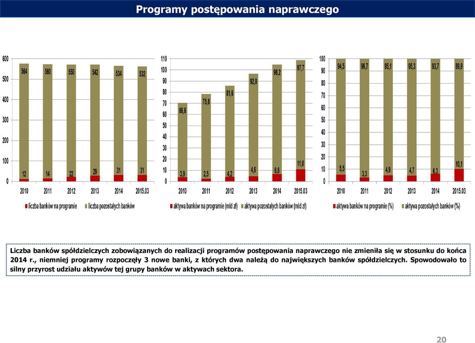 , niemniej programy rozpoczęły 3 nowe banki, z których dwa należą do największych banków