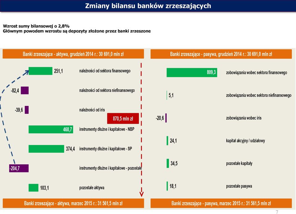 bilansowej o 2,8% Głównym powodem