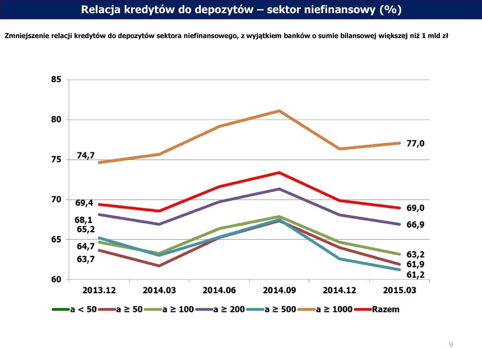 kredytów do depozytów sektora niefinansowego,