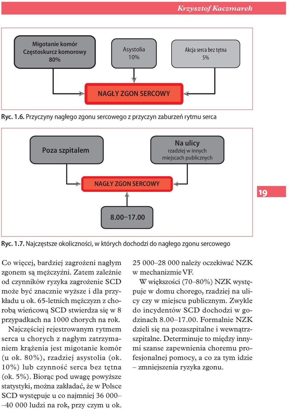 00 Ryc. 1.7. Najczęstsze okoliczności, w których dochodzi do nagłego zgonu sercowego Co więcej, bardziej zagrożeni nagłym zgonem są mężczyźni.