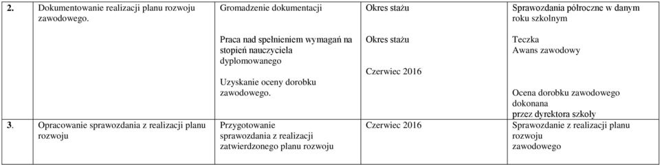 Uzyskanie oceny dorobku zawodowego Przygotowanie sprawozdania z realizacji zatwierdzonego planu rozwoju Czerwiec 2016 Czerwiec