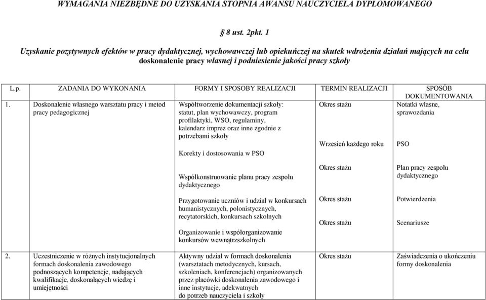 metod pracy pedagogicznej Współtworzenie dokumentacji szkoły: statut, plan wychowawczy, program profilaktyki, WSO, regulaminy, kalendarz imprez oraz inne zgodnie z potrzebami szkoły Wrzesień każdego