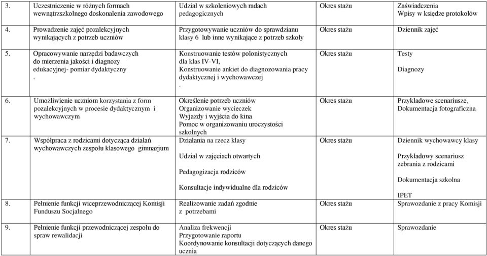 edukacyjnej- pomiar dydaktyczny Konstruowanie testów polonistycznych dla klas IV-VI, Konstruowanie ankiet do diagnozowania pracy dydaktycznej i wychowawczej Testy Diagnozy 6 Umożliwienie uczniom