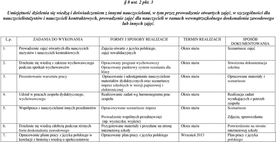 otwartych dla nauczycieli Zajęcia otwarte z języka polskiego, Scenariusze zajęć stażystów i nauczycieli kontraktowych zajęć rewalidacyjnych 2 Dzielenie się wiedzą z zakresu wychowawczego podczas