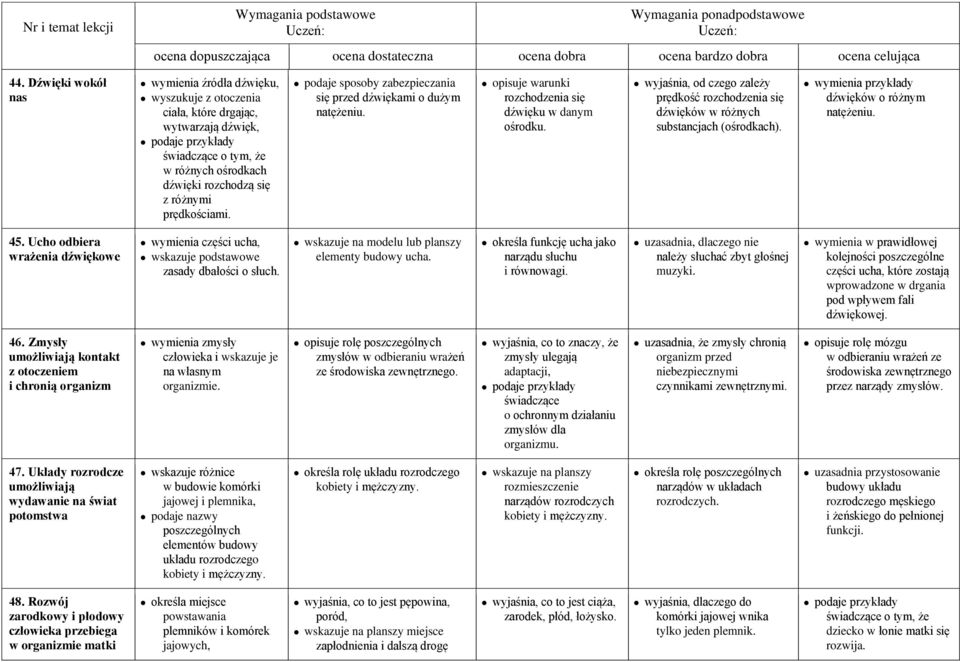 wyjaśnia, od czego zależy prędkość rozchodzenia się dźwięków w różnych substancjach (ośrodkach). wymienia przykłady dźwięków o różnym natężeniu. 45.