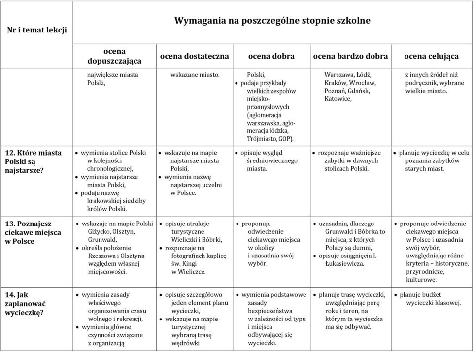 wymienia stolice Polski w kolejności chronologicznej, wymienia najstarsze miasta Polski, podaje nazwę krakowskiej siedziby królów Polski.