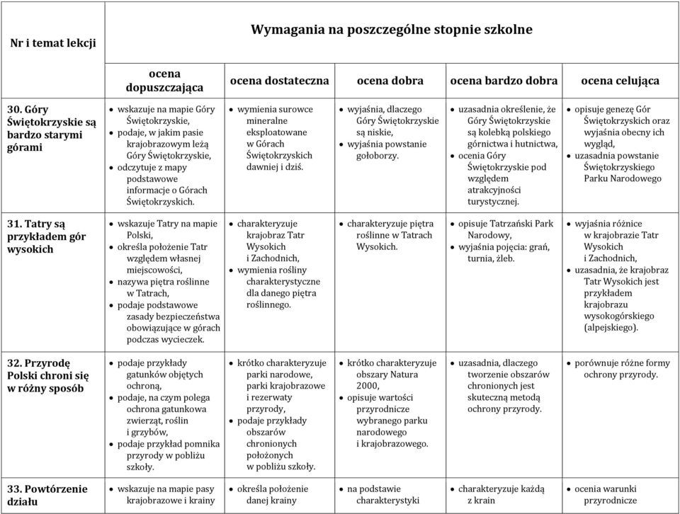 wymienia surowce mineralne eksploatowane w Górach Świętokrzyskich dawniej i dziś. wyjaśnia, dlaczego Góry Świętokrzyskie są niskie, wyjaśnia powstanie gołoborzy.