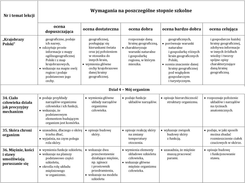 rozpoznaje daną krainę geograficzną, charakteryzuje warunki naturalne i gospodarkę regionu, w którym mieszka.