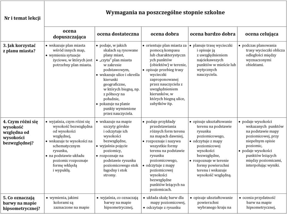 wyjaśnia, czym różni się wysokość bezwzględna od wysokości względnej, wskazuje te wysokości na schematycznym rysunku, na podstawie układu poziomic rozpoznaje formę wklęsłą i wypukłą.