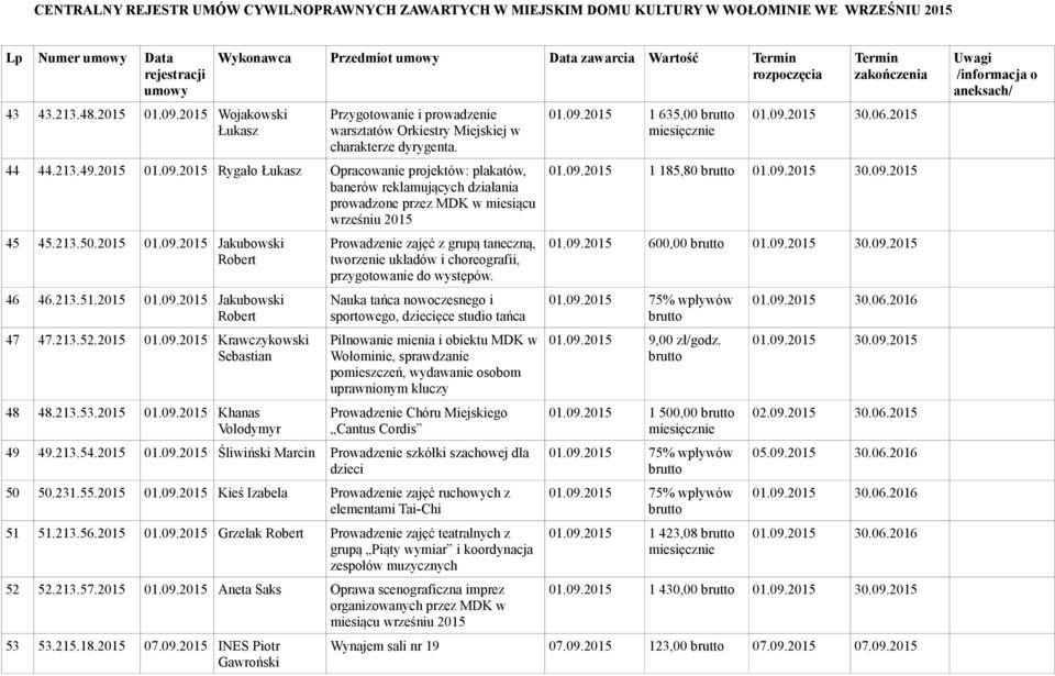 2015 Rygało Łukasz Opracowanie projektów: plakatów, banerów reklamujących działania prowadzone przez MDK w miesiącu wrześniu 2015 45 45.213.50.2015 01.09.2015 Jakubowski Robert 46 46.213.51.2015 01.09.2015 Jakubowski Robert 47 47.