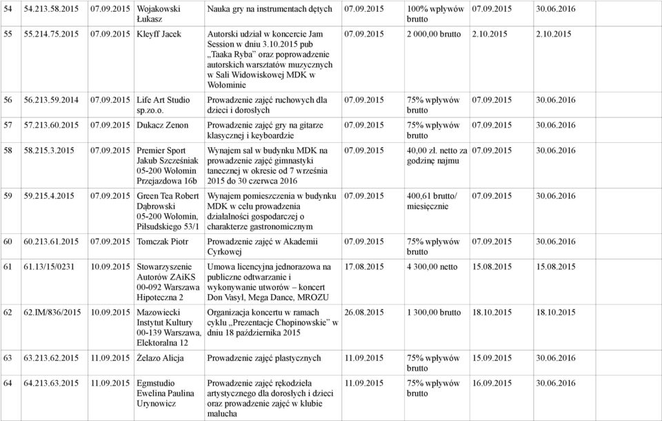 213.60.2015 07.09.2015 Dukacz Zenon Prowadzenie zajęć gry na gitarze klasycznej i keyboardzie 58 58.215.3.2015 07.09.2015 Premier Sport Jakub Szcześniak 05-200 Wołomin Przejazdowa 16b 59 59.215.4.