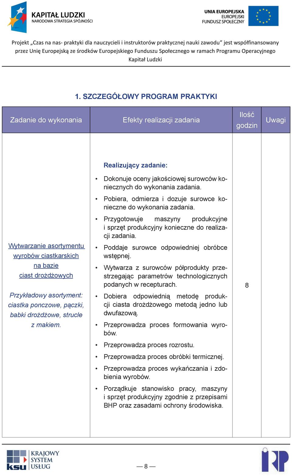 na bazie ciast drożdżowych Wytwarza z surowców półprodukty przestrzegając parametrów technologicznych podanych w recepturach.