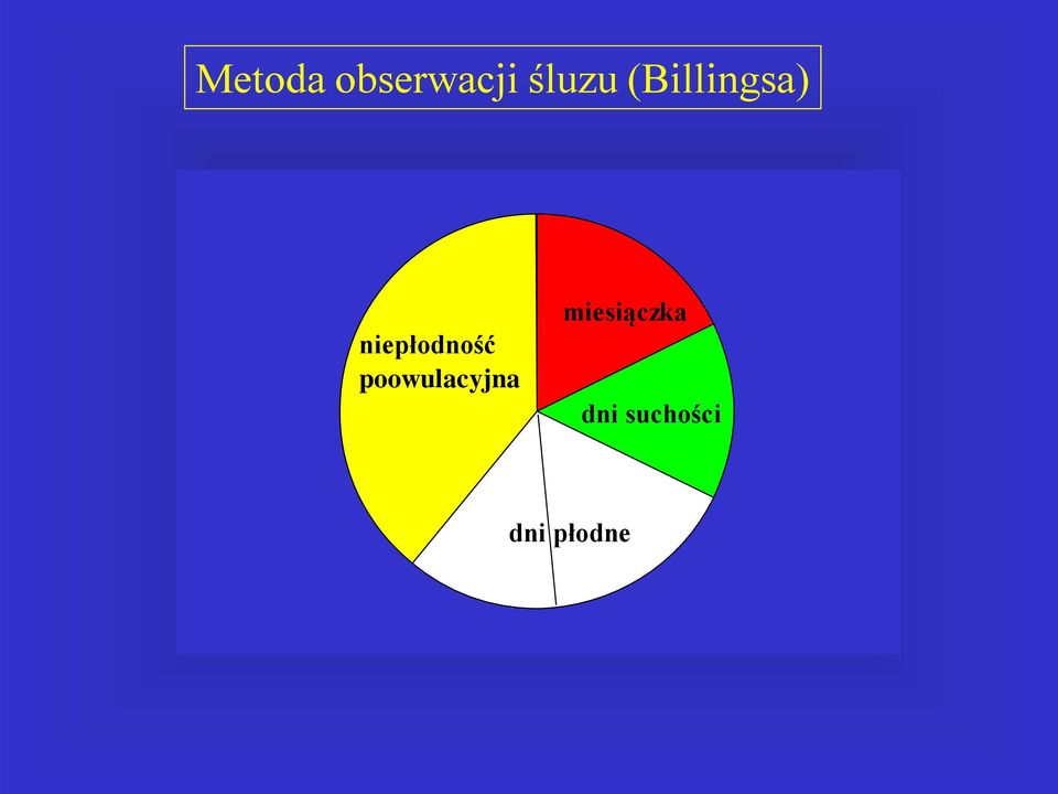 poowulacyjna miesiączka
