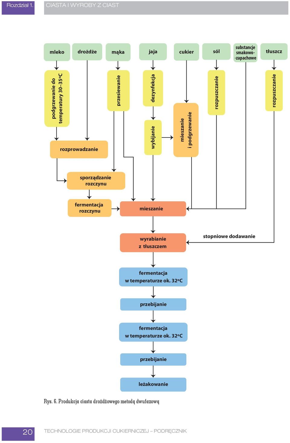 temperatury 3035ºC rozprowadzanie przesiewanie wybijanie dezynfekcja mieszanie i podgrzewanie rozpuszczanie rozpuszczanie
