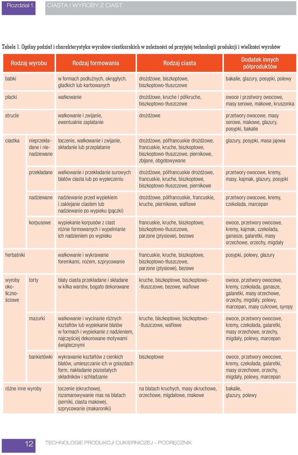 biszkoptowo-tłuszczowe bakalie, glazury, posypki, polewy placki wałkowanie drożdżowe, kruche i półkruche, biszkoptowo-tłuszczowe owoce i przetwory owocowe, masy serowe, makowe, kruszonka strucle