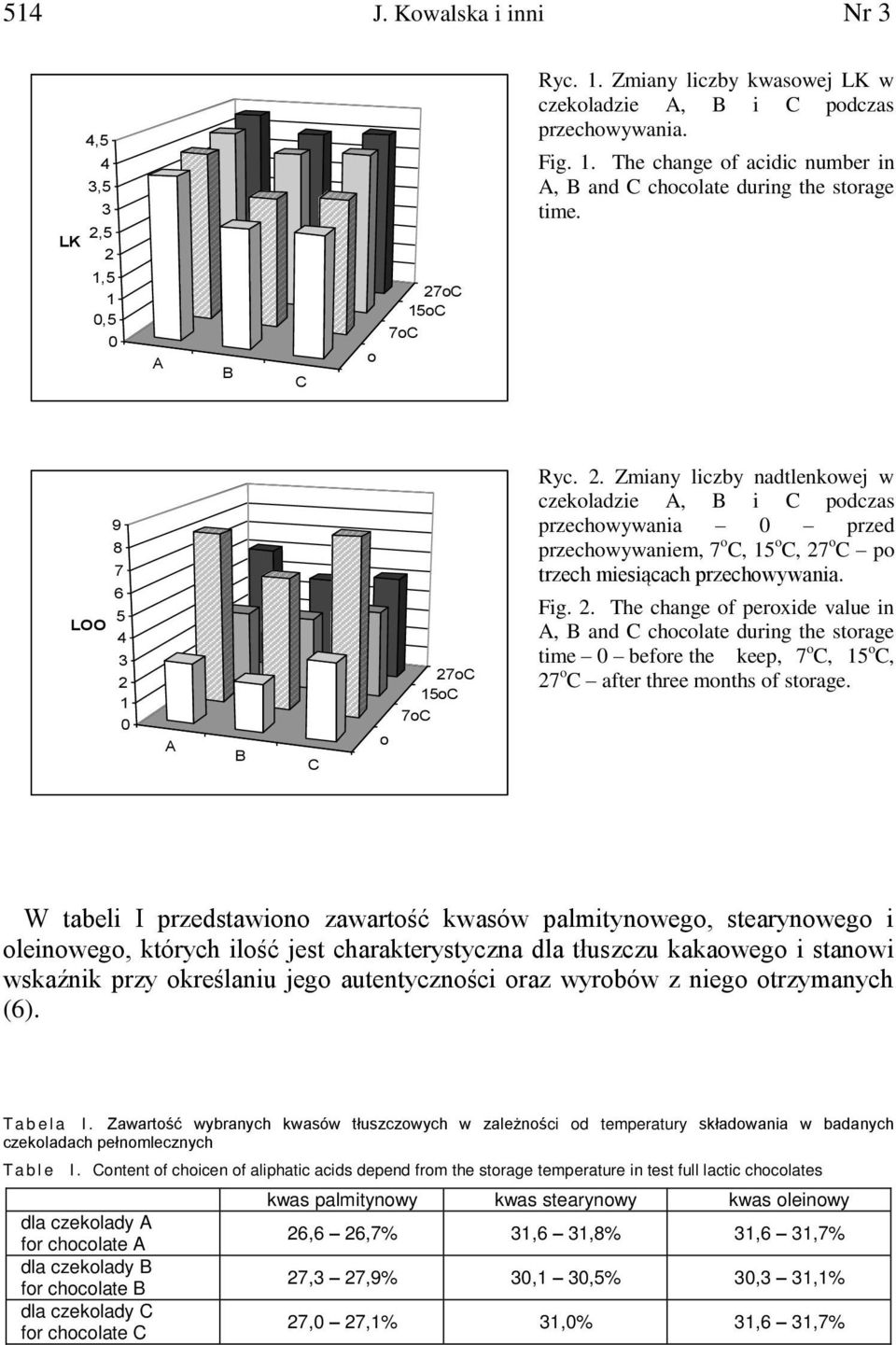 Fig. 2. The change of peroxide value in A, B and C chocolate during the storage time 0 before the keep, 7 o C, 15 o C, 27 o C after three months of storage.
