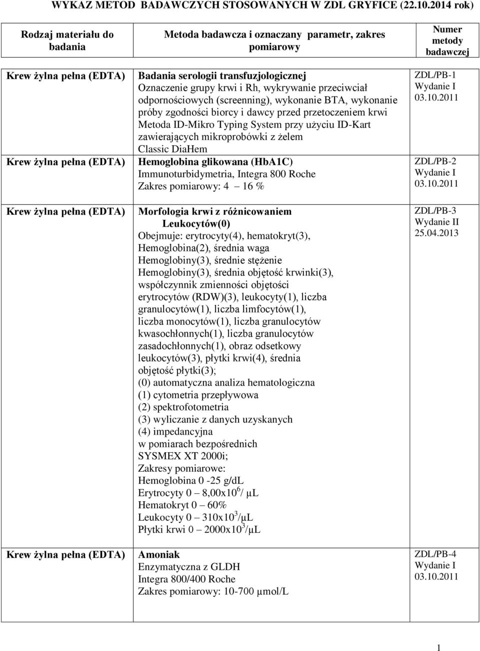 Classic DiaHem Hemoglobina glikowana (HbA1C) Immunoturbidymetria, Integra 800 Roche Zakres : 4 16 % Morfologia krwi z różnicowaniem Leukocytów(0) Obejmuje: erytrocyty(4), hematokryt(3),