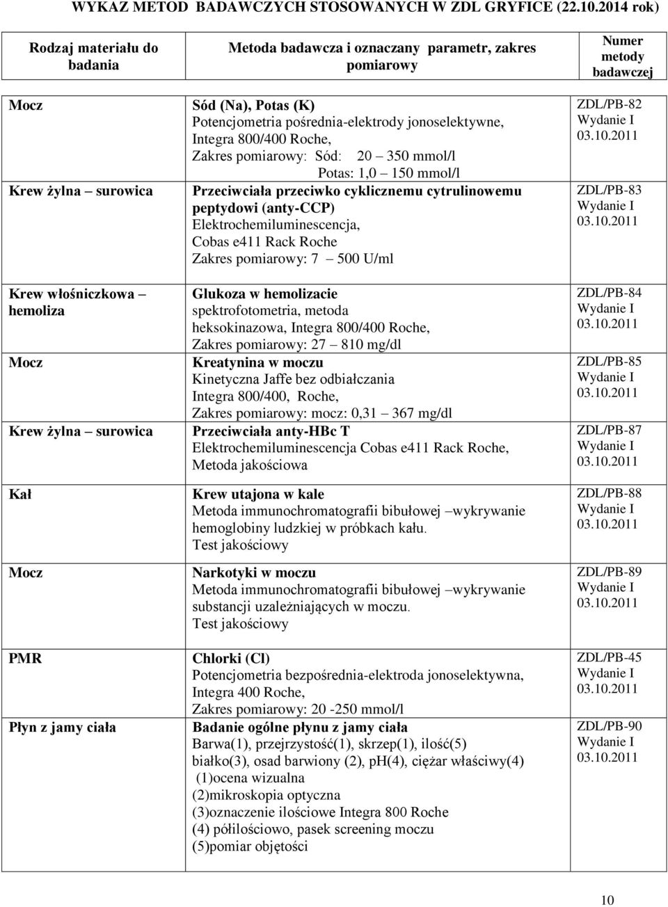 heksokinazowa, Zakres : 27 810 mg/dl Kreatynina w u Kinetyczna Jaffe bez odbiałczania Integra 800/400, Roche, Zakres : : 0,31 367 mg/dl Przeciwciała anty-hbc T Elektrochemiluminescencja Metoda