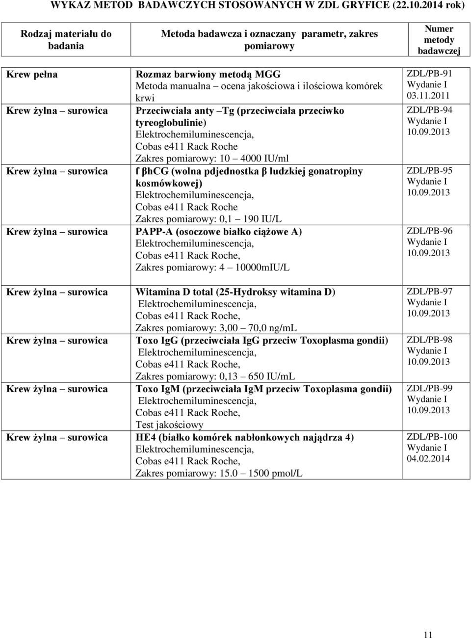 ciążowe A) Zakres : 4 10000mIU/L Krew żylna surowica Witamina D total (25-Hydroksy witamina D) Zakres : 3,00 70,0 ng/ml Krew żylna surowica Toxo IgG (przeciwciała IgG przeciw Toxoplasma gondii)