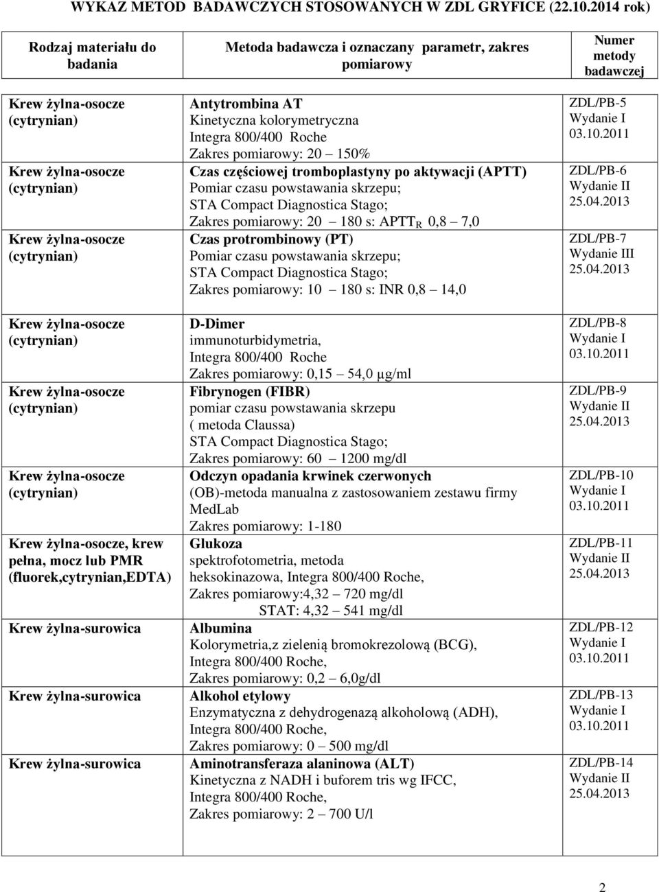 immunoturbidymetria, Zakres : 0,15 54,0 µg/ml Fibrynogen (FIBR) pomiar czasu powstawania skrzepu ( metoda Claussa) STA Compact Diagnostica Stago; Zakres : 60 1200 mg/dl Odczyn opadania krwinek