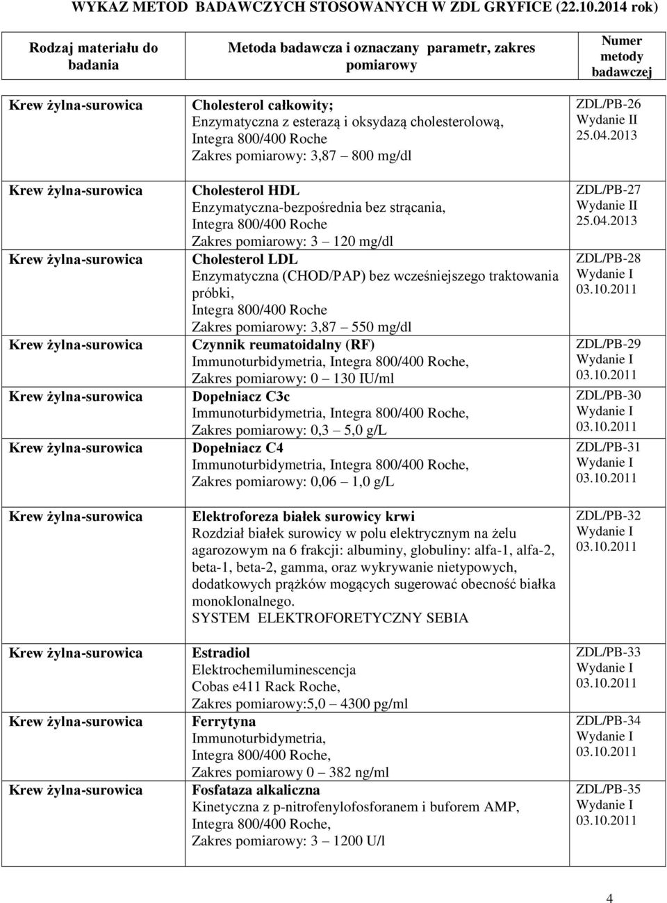 : 0,3 5,0 g/l Dopełniacz C4 Immunoturbidymetria, Zakres : 0,06 1,0 g/l Elektroforeza białek surowicy krwi Rozdział białek surowicy w polu elektrycznym na żelu agarozowym na 6 frakcji: albuminy,