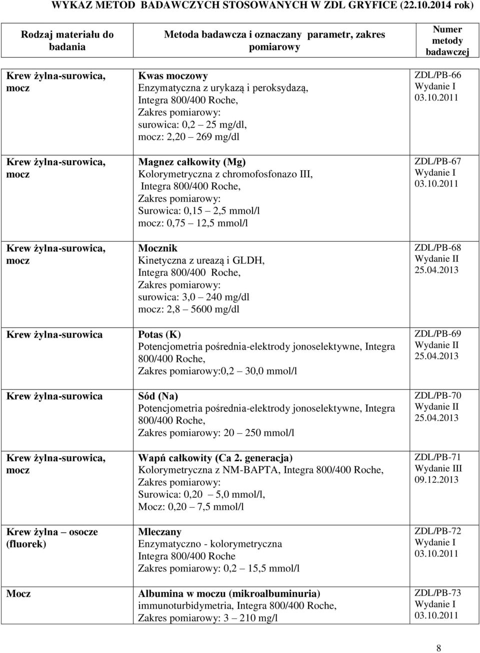 jonoselektywne, Integra 800/400 Roche, Zakres :0,2 30,0 mmol/l Sód (Na) Potencjometria pośrednia-elektrody jonoselektywne, Integra 800/400 Roche, Zakres : 20 250 mmol/l Wapń całkowity (Ca 2.